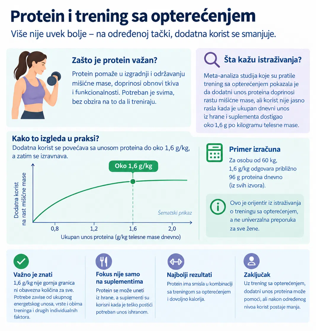 protein i trening sa opterećenjem